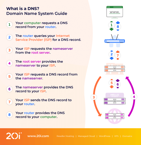 Infographic DNS Records What they are and how they work
