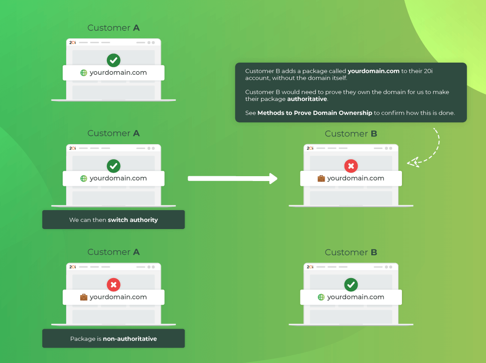 Diagram showing package authority process